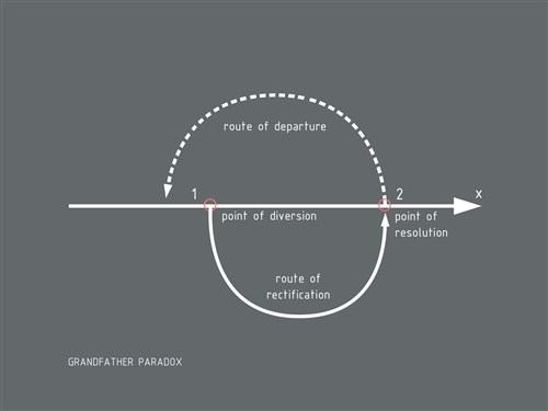 GI2012: Time Diagrams